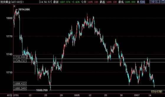国际金价料跌破年内低点1680美元