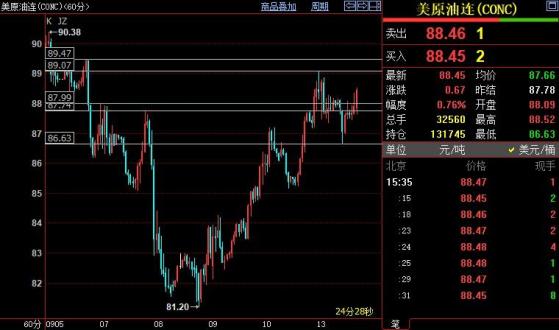 NYMEX原油料上摸89.07-89.47美元区间