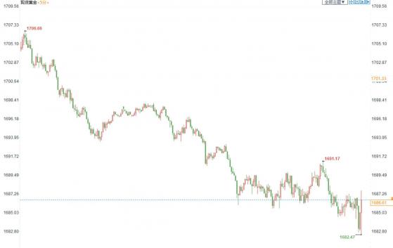 美国8月零售月率超预期但核心零售不佳，现货金价短线探底回升5美元