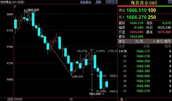 国际金价仍下看1643美元