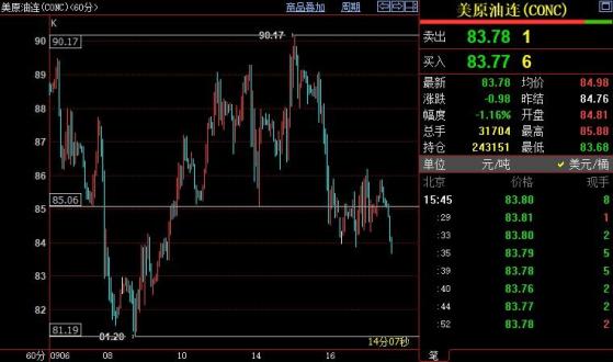 NYMEX原油下方支撑看向81.20美元