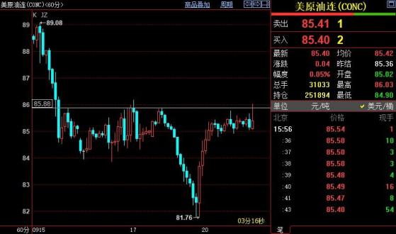 NYMEX原油料再次遇阻86美元