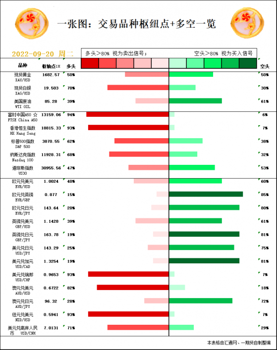 一张图：9月20日黄金白银、原油、股指、外汇“枢纽点+多空信号”