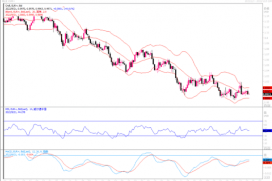 9月21日汇市观潮：欧元、英镑和日元技术分析