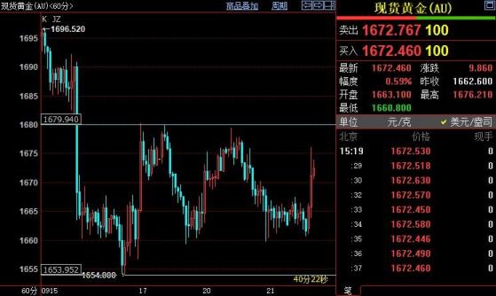 国际金价短线上看1680-1690美元区间