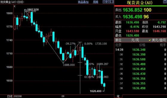 国际金价后市下看1615美元