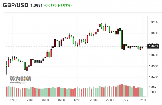 英国央行未能安抚市场 大摩称英镑和美元将在年底达到平价