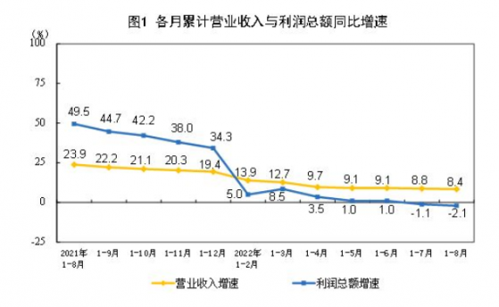 2022年1—8月份全国规模以上工业企业利润下降2.1%