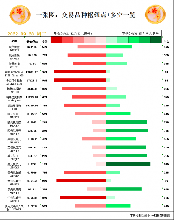 一张图：9月28日黄金白银、原油、股指、外汇“枢纽点+多空信号”