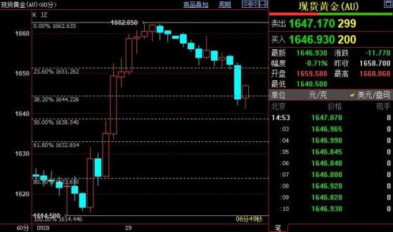 国际金价短线支撑在1639-1633美元区间