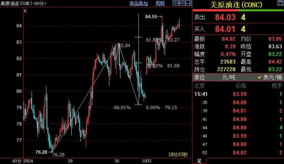 NYMEX原油上看84.84美元