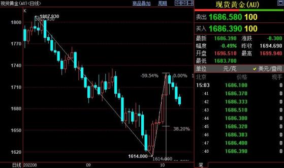 国际金价后市下看1655美元