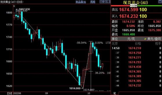 国际金价继续下看1655美元