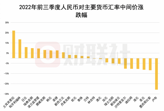 在岸人民币节后两日下跌 今日一度再破7.2 前三季人民币在全球货币中表现如何？