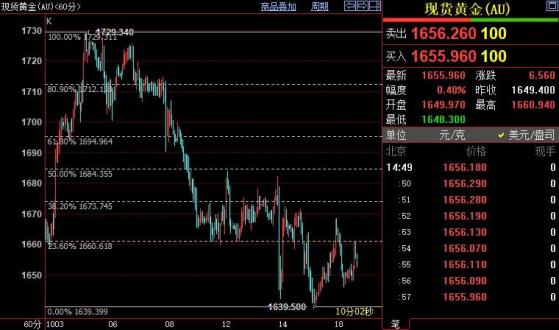 国际金价须站上1661美元短线才有望延续反弹