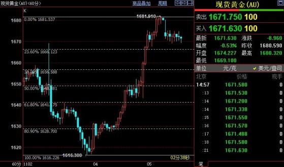 国际金价短线下看1657美元