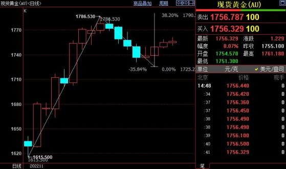 国际金价后市仍上看1766美元