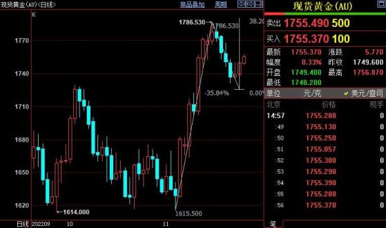 国际金价后市上看1766美元