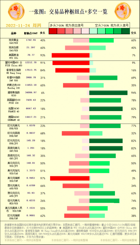 一张图：交易品种枢纽点+多空占比一览(2022/11/24周四)