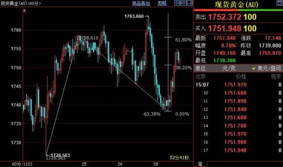 国际金价后市上看1763美元