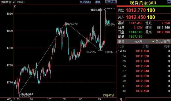 国际金价后市上看1829美元