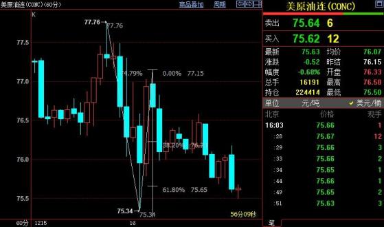 NYEMX原油短线下看74.73美元