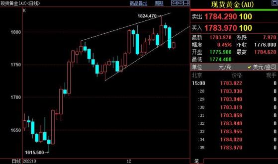 国际金价料在1790美元附近遇阻