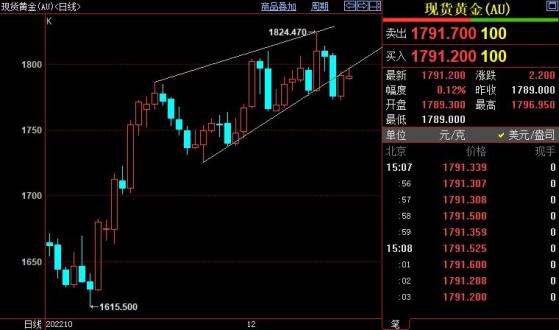 国际金价后市下看1765美元