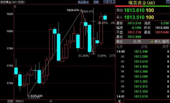 国际金价后市上看1835美元