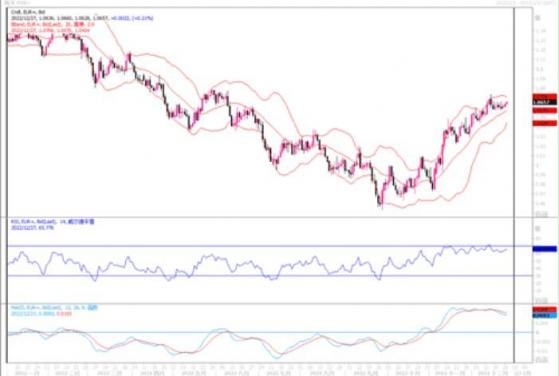 12月27日汇市观潮：欧元、英镑和日元技术分析