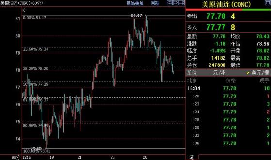NYMEX原油料跌破77.30美元