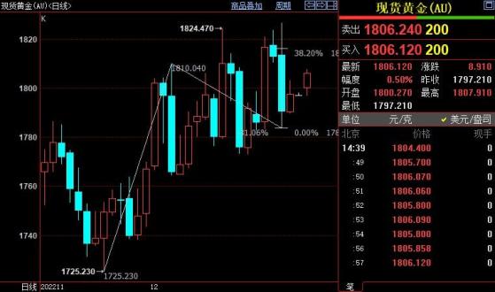 国际金价上看1816美元