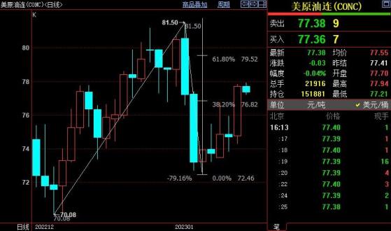 NYMEX原油后市上看79.52美元