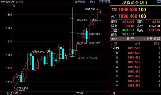 国际金价后市上看1913美元