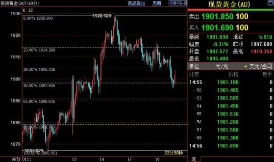 国际金价短线料下探1898美元