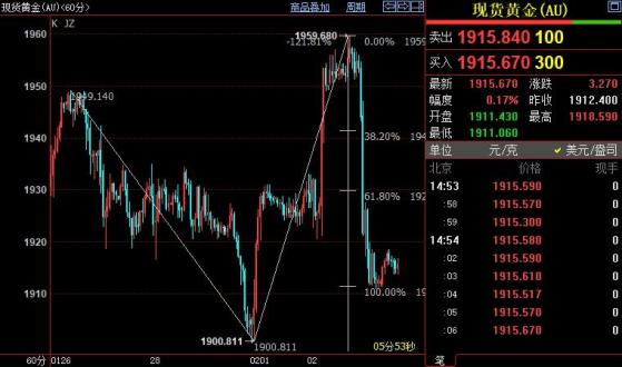 国际金价短线下看1900美元