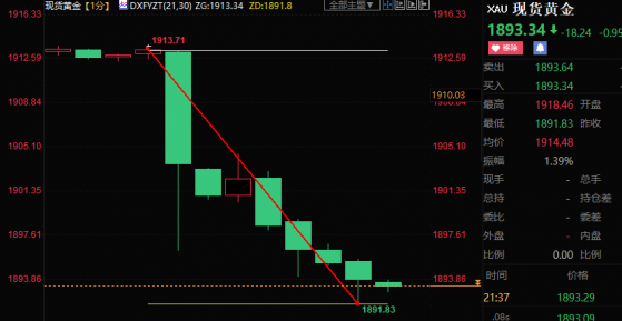 美国1月非农大增，失业率意外走低，黄金跳水逾20美元