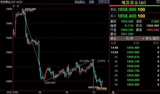 国际金价后市下看1840美元