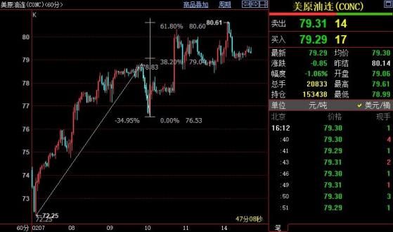 NYMEX或跌破78.45美元