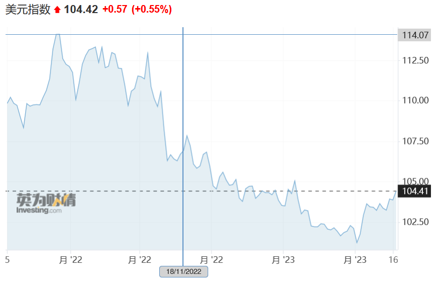 美元指数走势图