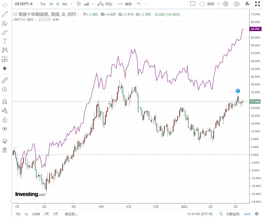 (兩年期與十年期美債收益率日線圖；紫色線兩年期，蠟燭圖十年期)