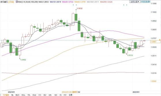 经济解冻+加息预期升温推升欧元，想突破1.0725阻力还需更多利好！