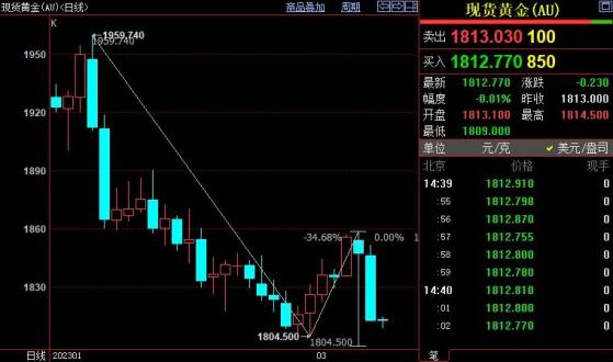 国际金价后市料跌破1800美元