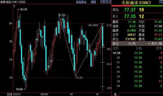 NYMEX原油短线下看74.51美元