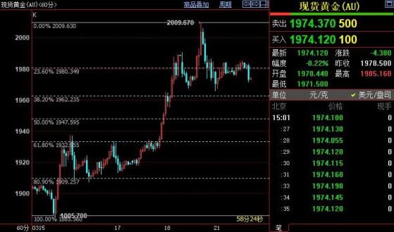 国际金价或进一步下探1962美元