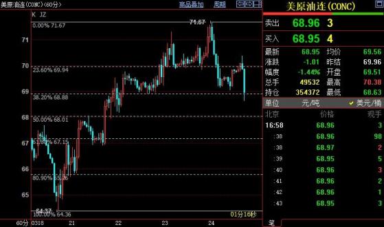 NYMEX原油或进一步下探68.01美元