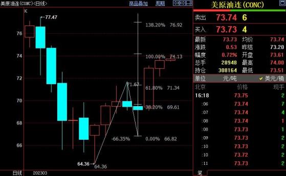 NYMEX原油上看75.86美元