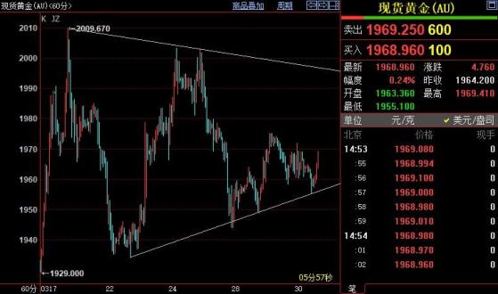 国际金价短期阻力在1975美元