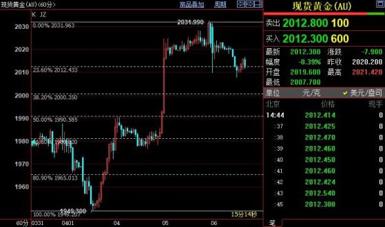 国际金价短线或回调至2000美元