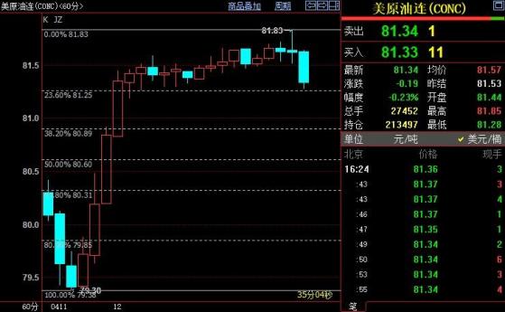 NYMEX原油短线下看80.89美元